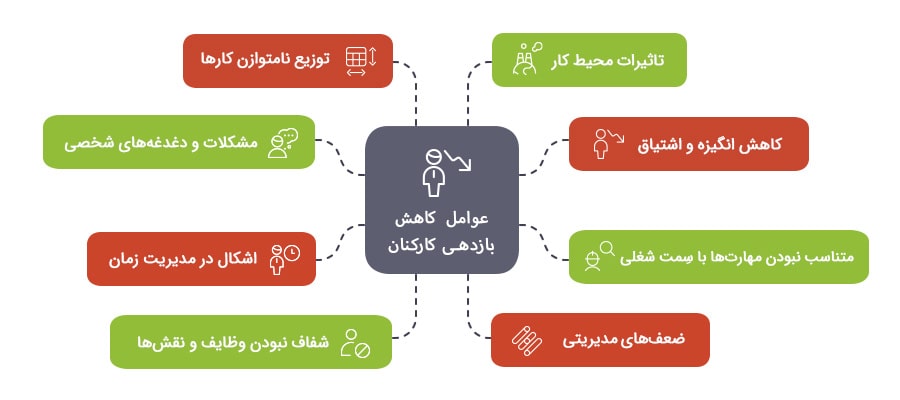 عوامل کاهش بازدهی کارکنان