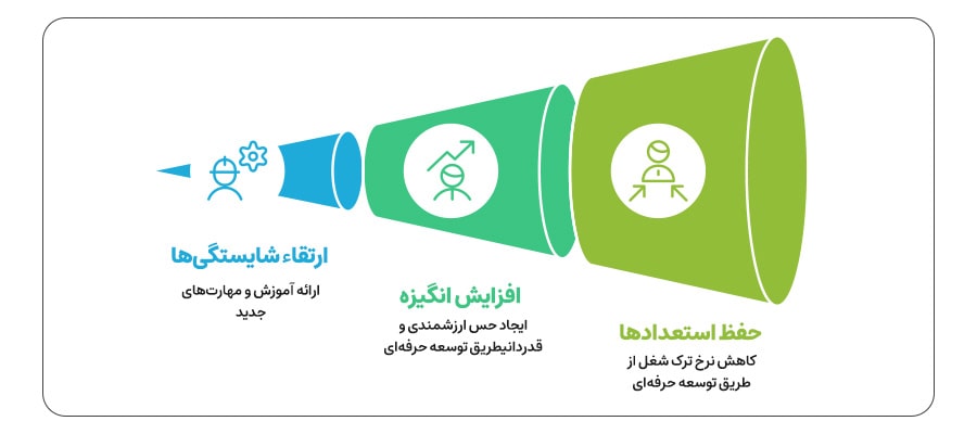 اهمیت توسعه و توانمندسازی کارکنان
