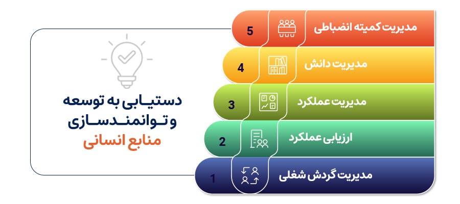 ابزارهای کمکی برای اجرای فرایند توسعه و توانمندسازی