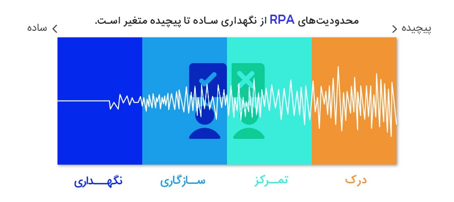 محدودیت‌های اتوماسیون فرایند رباتیک