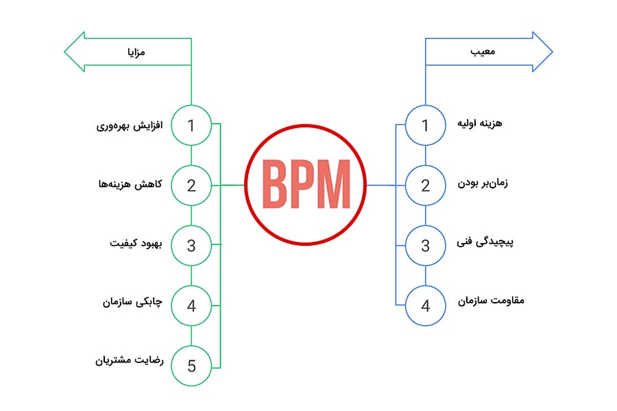 مزایا و معایب استفاده از BPM