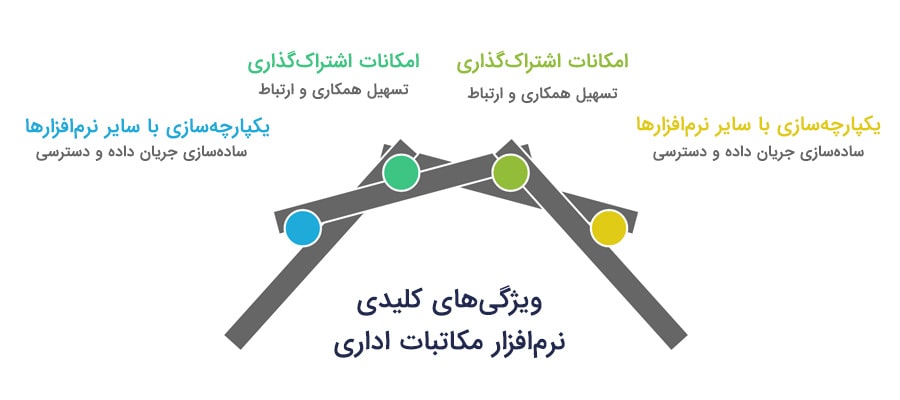 انتخاب نرم‌افزار مکاتبات اداری مناسب
