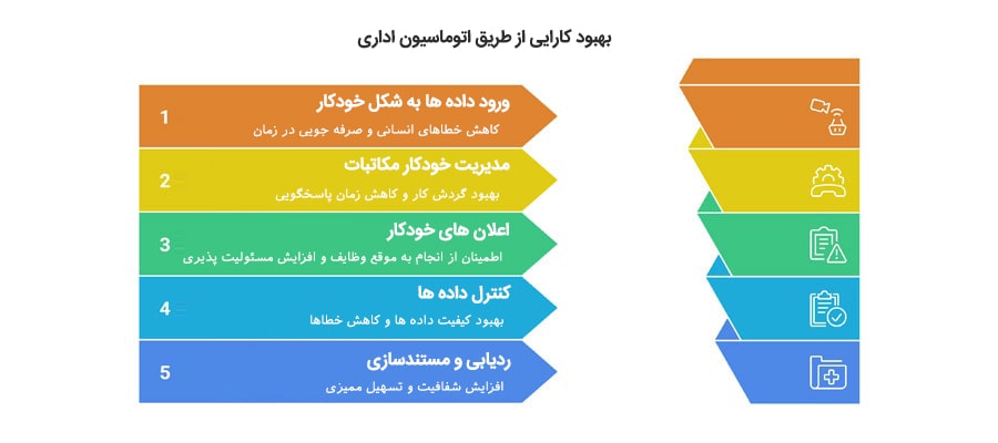 کاهش خطاها با اتوماسیون اداری
