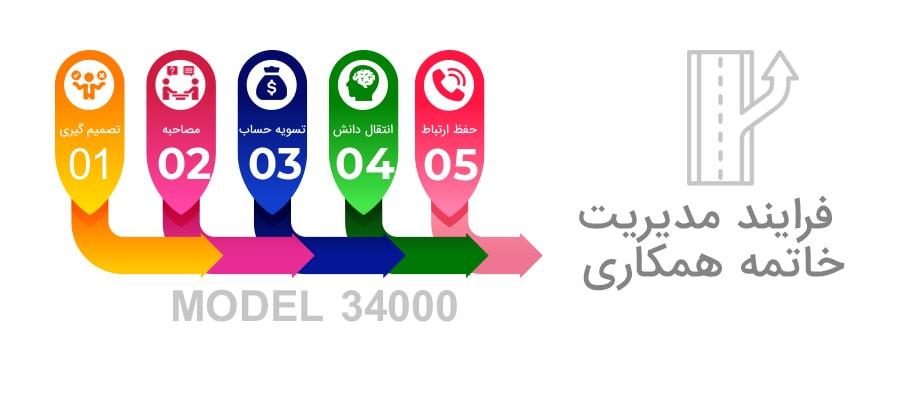مراحل فرایند مدیریت خاتمه همکاری