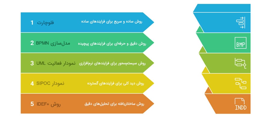 روش‌های طراحی فرایند کسب‌وکار