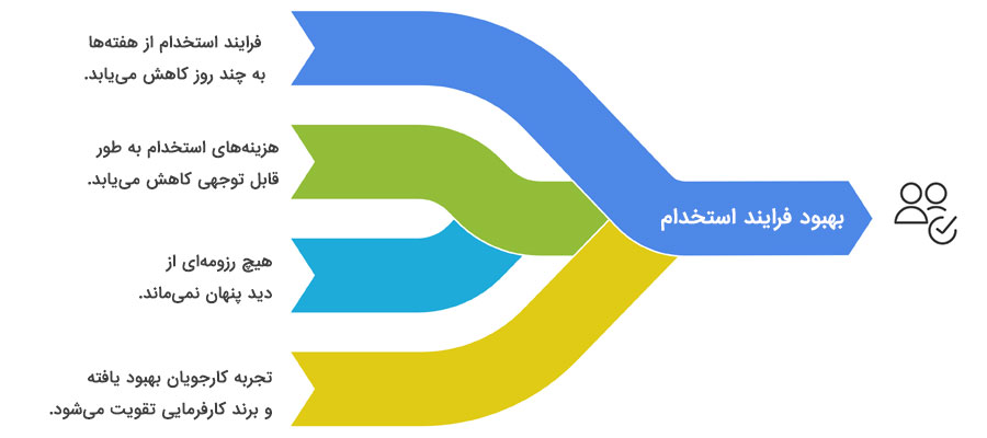مزایای استفاده از هوش مصنوعی در جذب و استخدام
