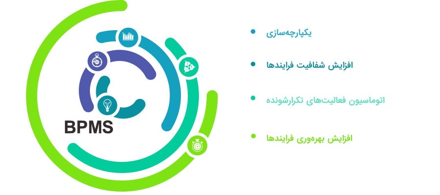 نقش BPMS در کوتاه کردن چرخه عمر فرایند