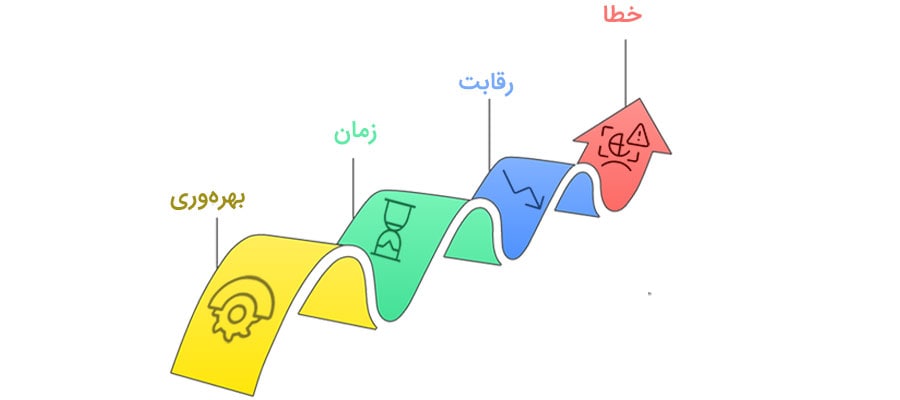 چالش‌های طولانی بودن چرخه عمر فرایند
