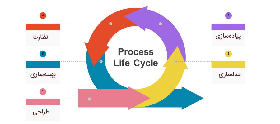 چرخه عمر فرایند