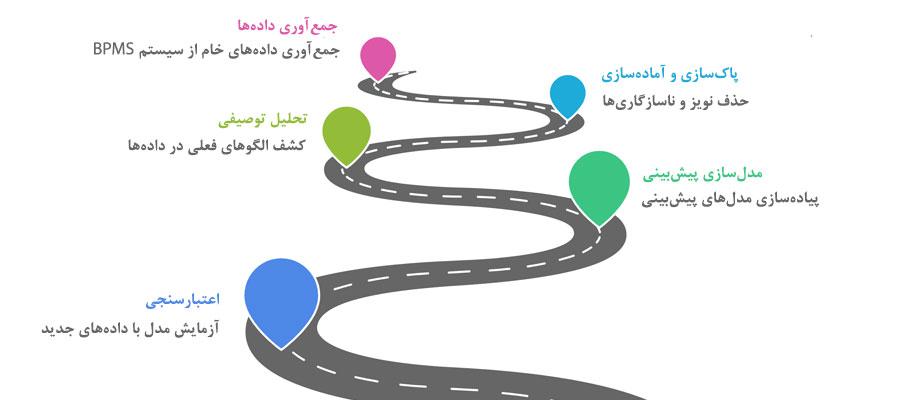 مراحل پیش‌بینی گلوگاه‌ها