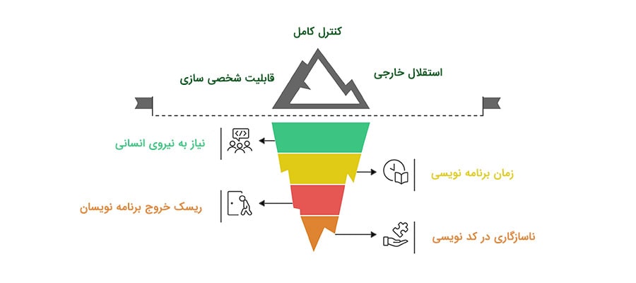 نقاط ضعف و قدرت توسعه نرم‌ افزار سفارشی در سازمان