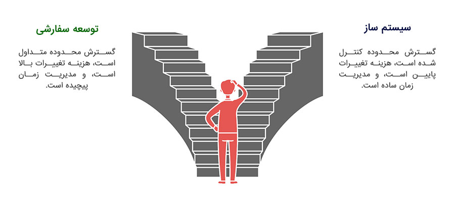 مدیریت محدوده، زمان و هزینه پروژه