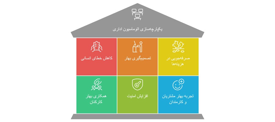 مزایای یکپارچه‌سازی اتوماسیون اداری با ERP و CRM