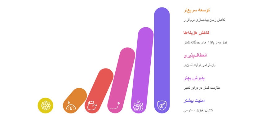 مزایای توسعه سفارشی با استفاده از سیستم‌سازها