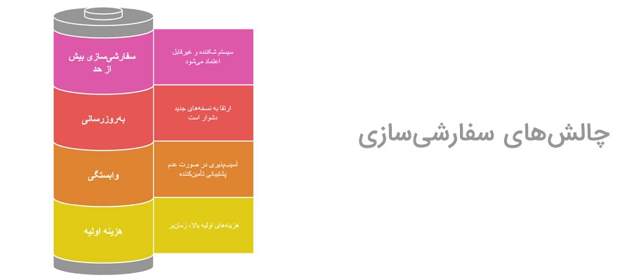 چالش‌ها و ریسک‌های سفارشی‌سازی