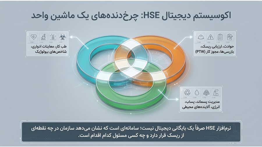 مهم‌ترین بخش‌های یک نرم‌افزار HSE