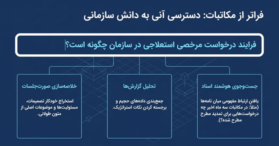 هوش مصنوعی دسترسی آنی به دانش سازمانی