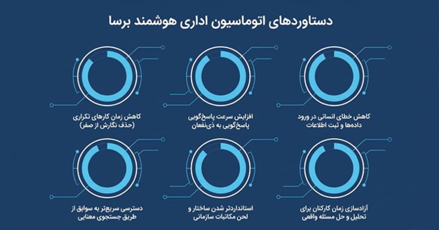 آینده هوش مصنوعی در اتوماسیون اداری