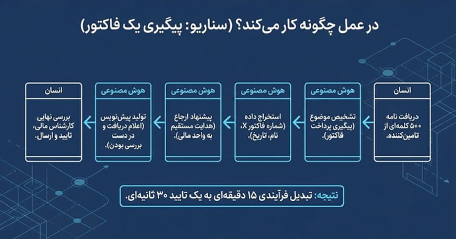  کاربردهای هوش مصنوعی برای کارهای اداری