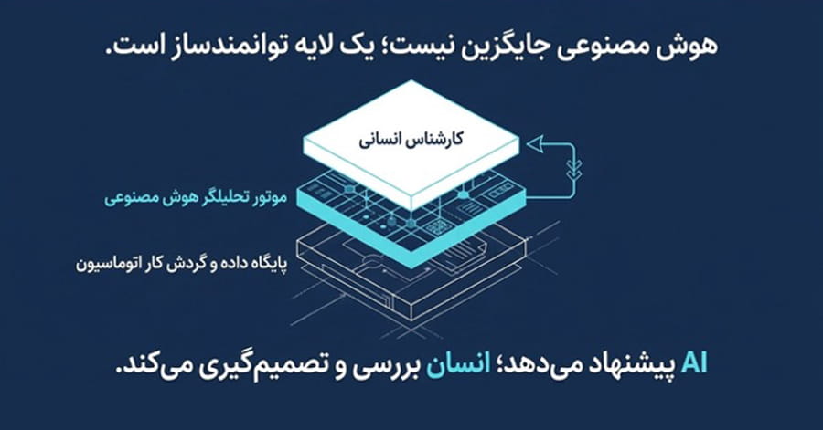 هوش مصنوعی در اتوماسیون اداری دقیقا چه کاری انجام می‌دهد