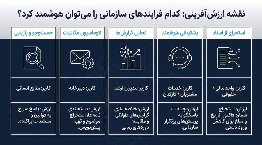 کاربرد هوش مصنوعی در سازمان ها