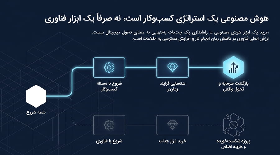 ارزیابی داده‌ها و فرایندهای موجود