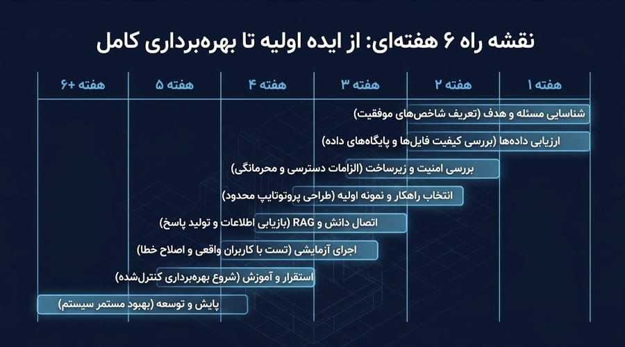 مراحل پیاده سازی هوش مصنوعی در سازمان