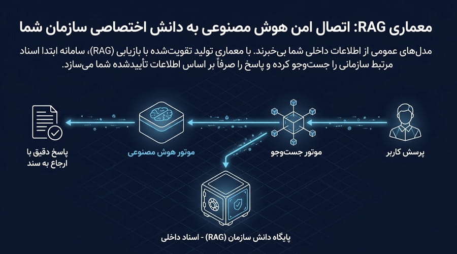 اتصال به دانش سازمان با معماری RAG