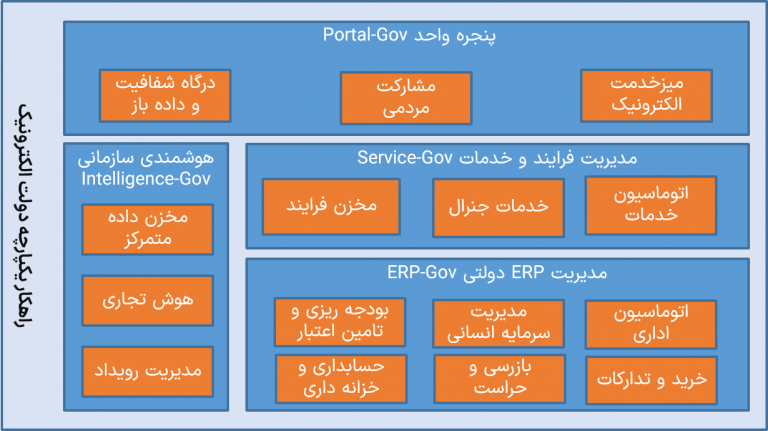 راهکار یکپارچه دولت الکترونیک