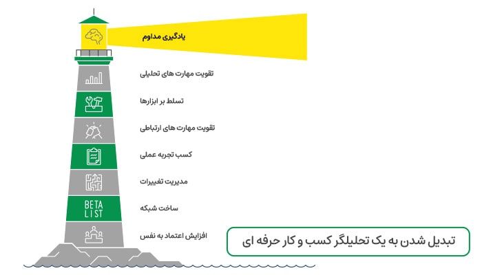 چگونه به یک تحلیلگر کسب ‌و کار حرفه‌ای تبدیل شویم