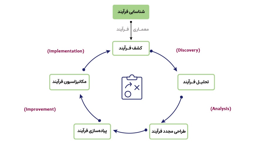 چرخه مدیریت فرآیند