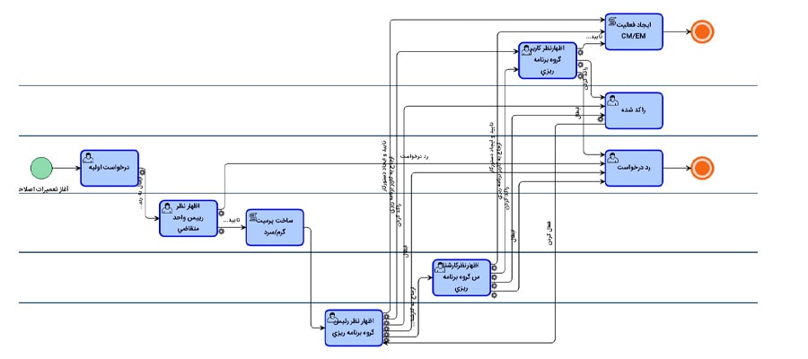 مدلسازی فرایندهای کسب و کار با BPMN