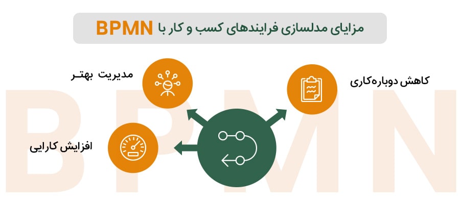   مزایای استفاده از BPMN در مستندسازی فرایندها