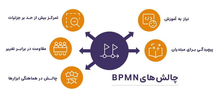 چالش‌های استفاده از BPMN در مستندسازی فرایندها