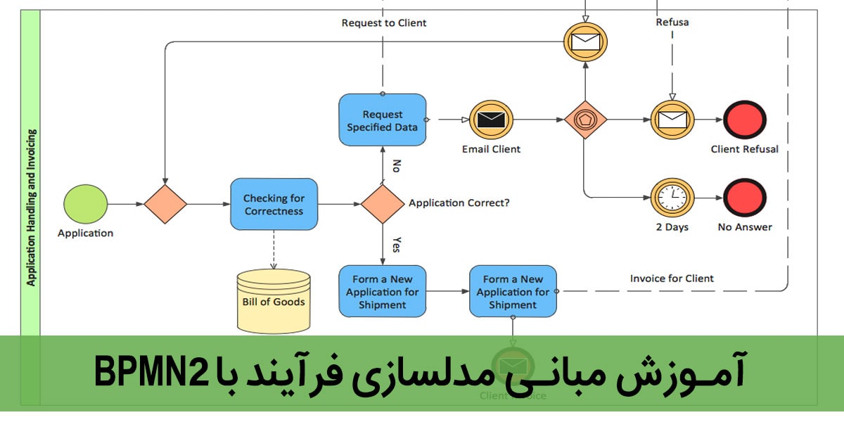 آموزش مبانی مدلسازی فرایند با BPMN2