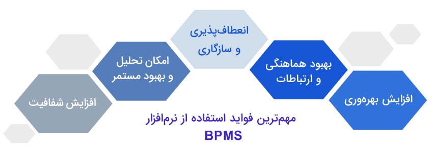 چرا باید از یک نرم افزار BPMS استفاده کنیم