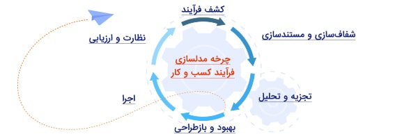 جایگاه مدلسازی در چرخه مدیریت فرآیند کسب و کار