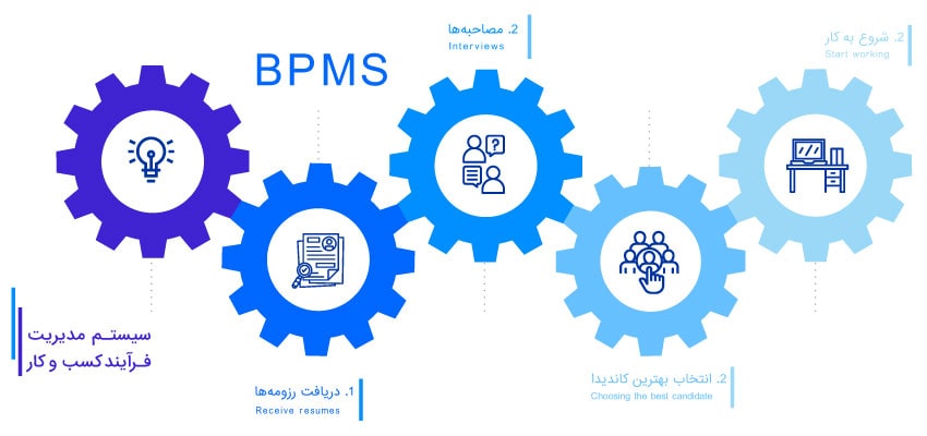 سیستم مدیریت فرایند کسب و کار یا bpms چیست؟