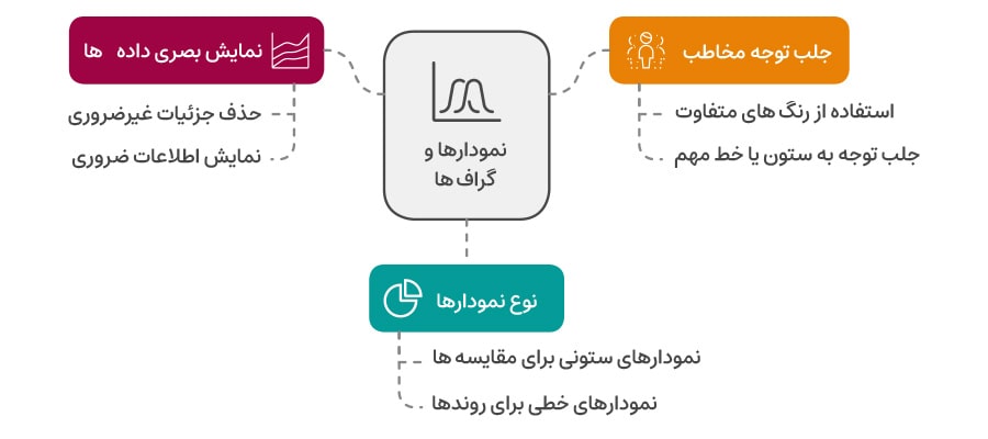 تاثیر نمودارها و گراف‌ها در ارائه