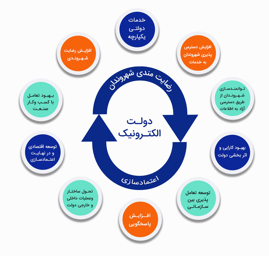 دولت الکترونیک