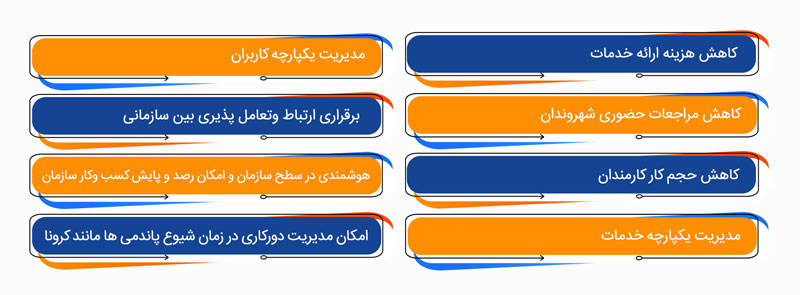 کسب وکارها و شرکت ها در دولت الکترونیک