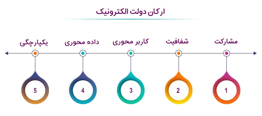 ارکان دولت الکترونیک