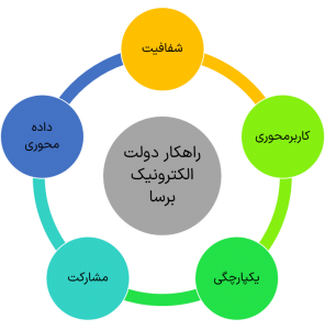 ارکان-دولت-الکترونیک