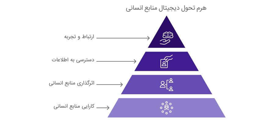 چهار مرحله کلیدی در مسیر دیجیتال HR