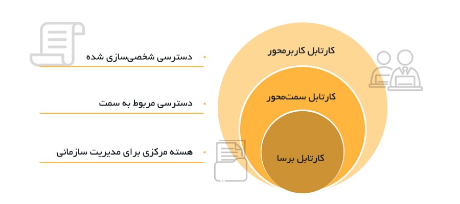  ویژگی‌هایی که کارتابل برسا را متمایز می‌کند