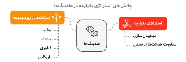 مدیریت هلدینگ و پیچیدگی‌های تنوع صنایع