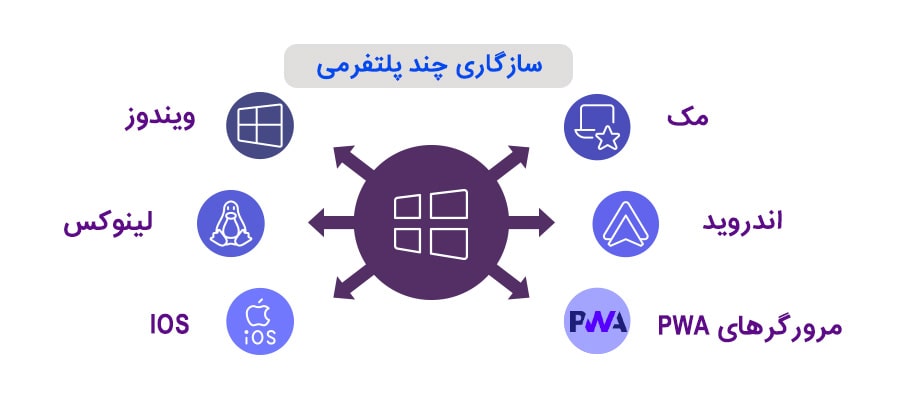 قابل اجرا روی انواع سیستم‌عامل‌ها و PWA