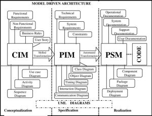 Model Driven Architecture