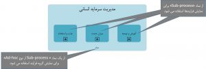 سطح اول: گروه فرایند در مدلسازی با BPMN