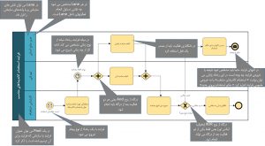 سطح سوم: زیر فرایند در bpmn